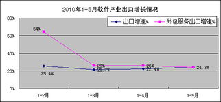 前5月我國(guó)軟件業(yè)經(jīng)濟(jì)運(yùn)行情況分析 軟件外包服務(wù)穩(wěn)步增長(zhǎng)